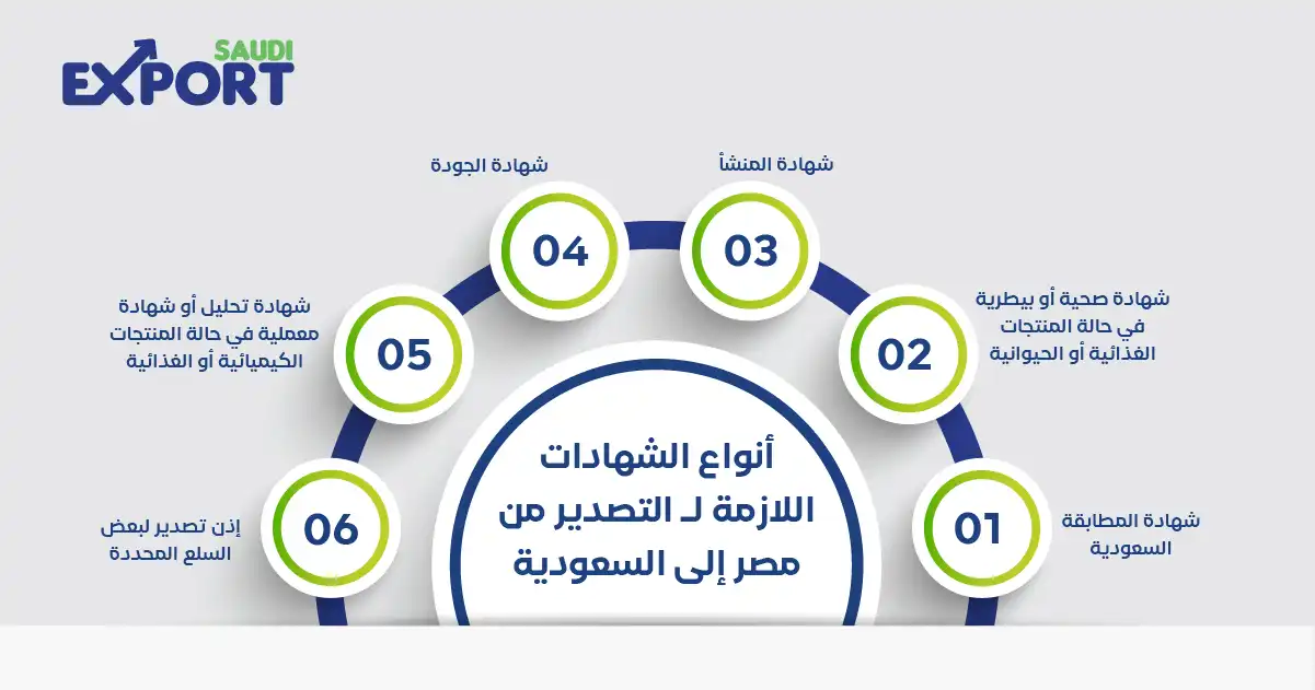 أنواع الشهادات اللازمة لـ التصدير من مصر إلى السعودية