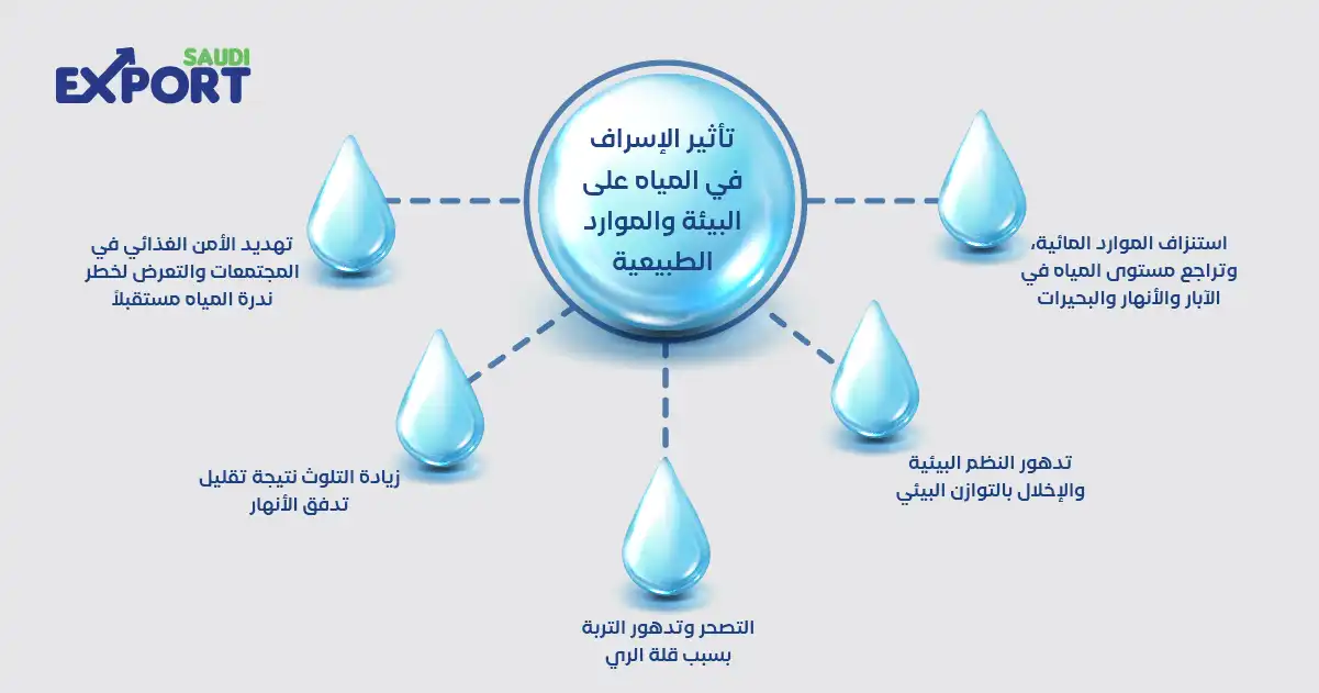 تأثير الإسراف في المياه على البيئة والموارد الطبيعية